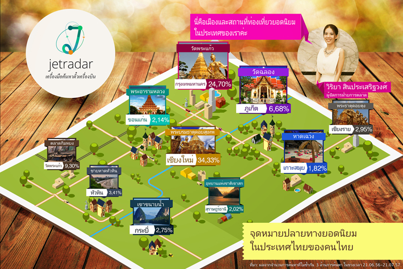 จุดหมายปลายทางยอดนิยมในประเทศไทย, Jetradar, ตลาดจตุจักร, หาดป่าตอง, หาดเฉวง, ถนนคนเดินท่าแพ, ตลาดน้ำ 4 ภาค, สระมรกต, เกาะพะงัน, ชายหาดหัวหิน, ตลาดกิมหยง, วัดร่องขุน