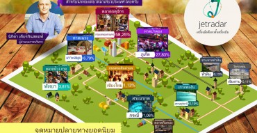 จุดหมายปลายทางยอดนิยมในประเทศไทย, Jetradar, ตลาดจตุจักร, หาดป่าตอง, หาดเฉวง, ถนนคนเดินท่าแพ, ตลาดน้ำ 4 ภาค, สระมรกต, เกาะพะงัน, ชายหาดหัวหิน, ตลาดกิมหยง, วัดร่องขุน