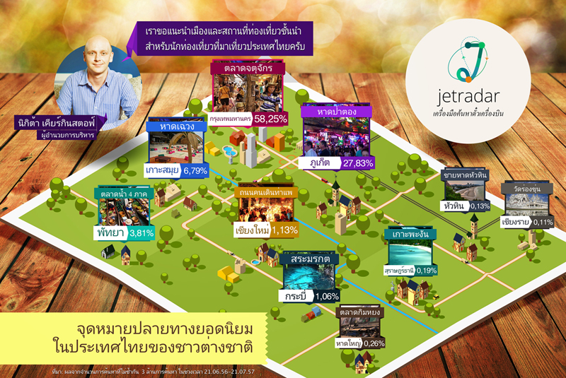 จุดหมายปลายทางยอดนิยมในประเทศไทย, Jetradar, ตลาดจตุจักร, หาดป่าตอง, หาดเฉวง, ถนนคนเดินท่าแพ, ตลาดน้ำ 4 ภาค, สระมรกต, เกาะพะงัน, ชายหาดหัวหิน, ตลาดกิมหยง, วัดร่องขุน